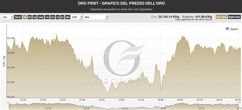 Quotazione oro usato oggi in tempo reale .